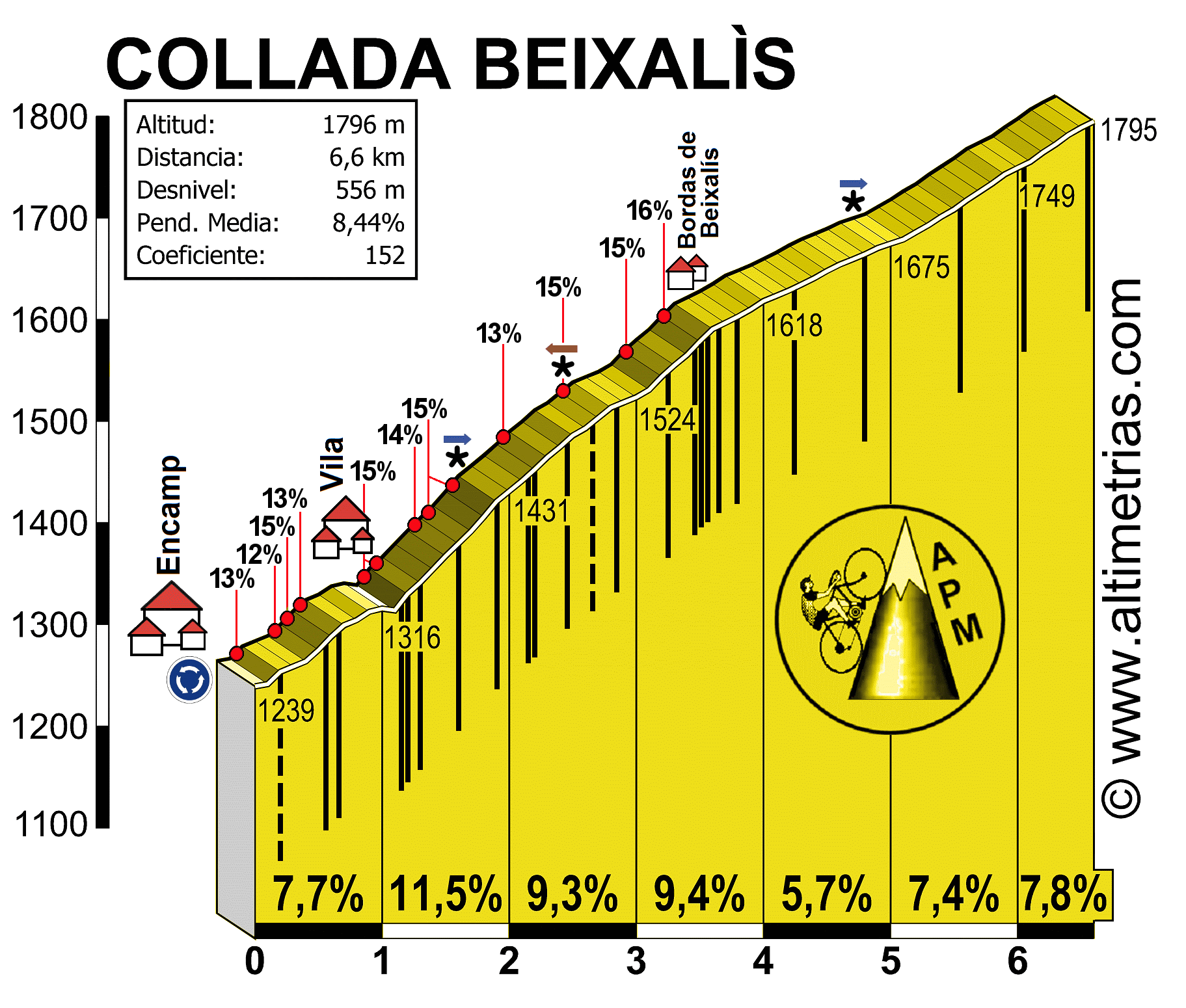 COLLADA BEIXALÌS, por Vila